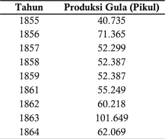 Tabel  2.  Produksi  Gula  Pabrik  Gula  Cepiring Tahun 1855-1864 