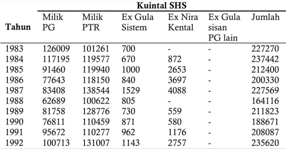 Tabel  3.  Produksi  Pabrik  Gula  Cepiring  Tahum 1983-1992 