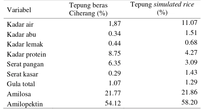 Tabel 3  Perbandingan kandungan gizi tepung beras Ciherang dengan simulated rice hasil optimasi 