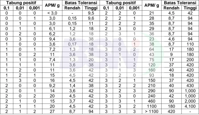 Tabel A.1 - APM per 1 g contoh bila menggunakan 3 tabung untuk setiap tingkat  pengenceran (0,1 g/ml; 0,01 g/ml dan 0,001 g/ml) contoh 