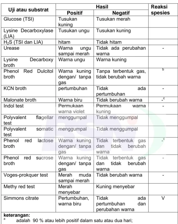 Tabel A.2 - Reaksi biokimia dan serologi untuk Salmonella 