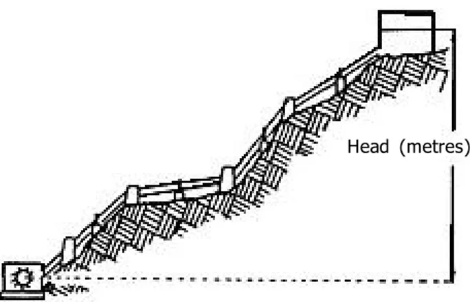 Gambar 2. Head adalah ketinggian vertikal dimana air jatuh.