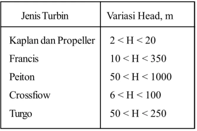 Tabel 1. Daerah Operasi Turbin