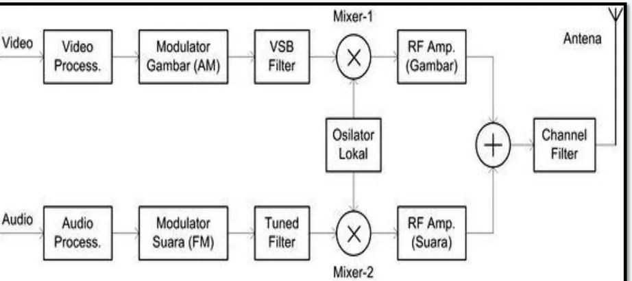 Diagram Pemancar-TV dengan separate amplifier 