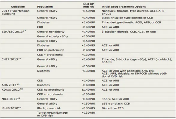 Tabel 4. Initial drug therapy from JNC 8