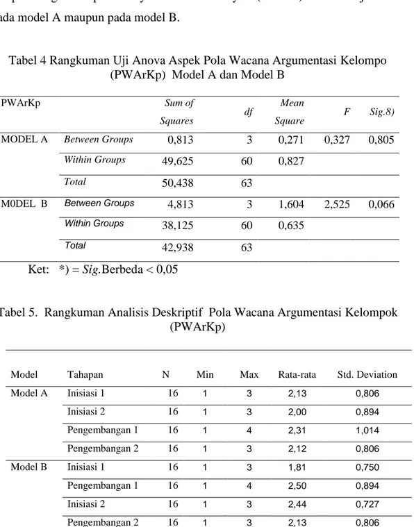 Tabel 4 Rangkuman Uji Anova Aspek Pola Wacana Argumentasi Kelompo   (PWArKp)  Model A dan Model B 