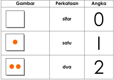 Gambar   Perkataan    Angka  