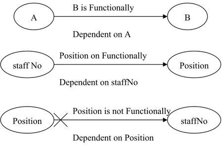 Gambar 2.3 contoh Functional Dependency 