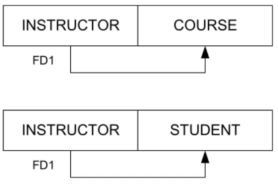 Tabel 2.7 Relasi Teach setelah didekomposisi  5.  Bentuk normal keempat (4NF) 