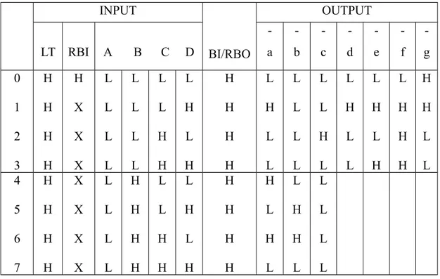 Tabel 2. 1 Hubungan sinyal masukan dan keluaran dekoder IC 74LS47