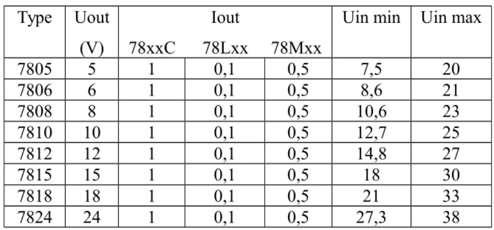 Tabel 2. 3 karakteristik IC tipe 78xx