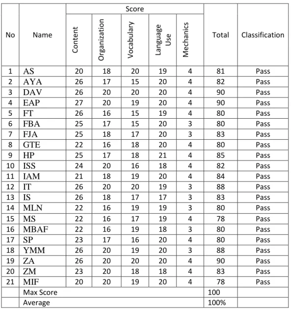 Table 4. The Result Of students’ Test 2 
