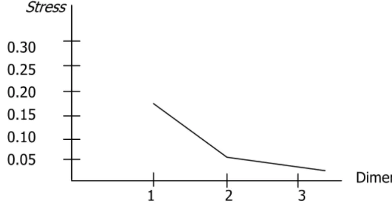 Gambar 4. Penentuan Dimesionalitas. 