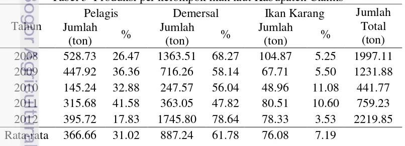 Tabel 3  Produksi per kelompok ikan laut Kabupaten Ciamis 