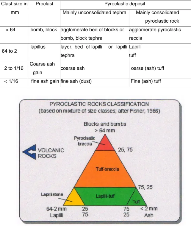 Gambar III. 8. Klasifikasi batuan piroklastik (Fisher,1986) 