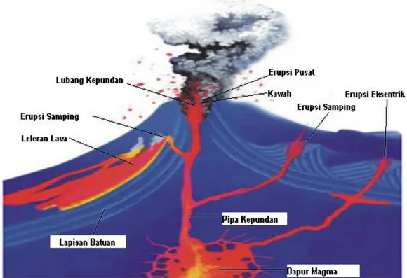 Gambar 1. Penampang gunung api [diadaptasi dari://vulcanological survey of       Indonesia.com//] 