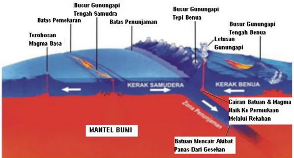 Gambar 2. Batas lempeng utama dan pembentukan busur gunung api  [diadaptasi dari://vulcanological survey of Indonesia.com//] 