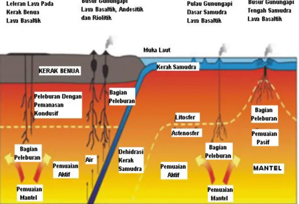 Gambar 7. Penampang diagram terbentuknya gunung api [diadaptasi  dari://vulcanological survey of Indonesia.com//] 