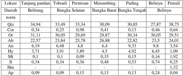 Tabel 3. Hasil perhitungan Normatif CIPW 