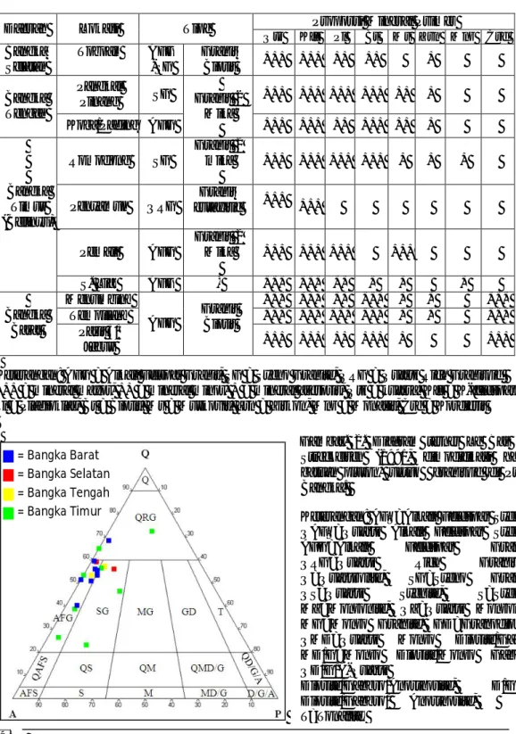 Tabel 1. Ringkasan hasil analisis petrografi dan proporsi mineral Granitoid Pulau Bangka  Daerah  Lokasi  Tipe  Proporsi Mineral Primer 