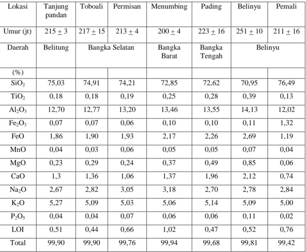 Tabel 2. Hasil analisis unsur mayor Granitoid Pulau Bangka [3]