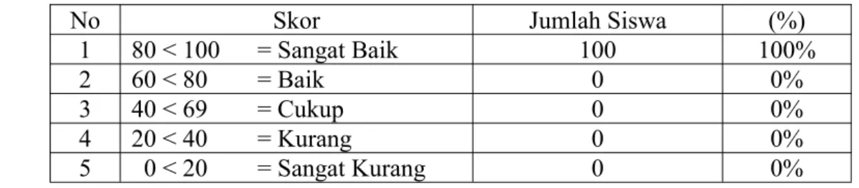Tabel 4.8 Hasil skor dari tes Kemampuan Menyimak Cerita pelajaran Bahasa Indonesia kelas Vb