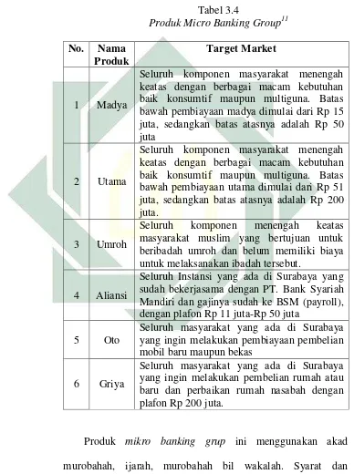   Tabel 3.4 Produk Micro Banking Group