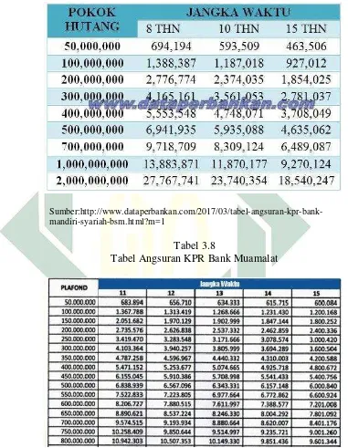 Tabel 3.8 Tabel Angsuran KPR Bank Muamalat 