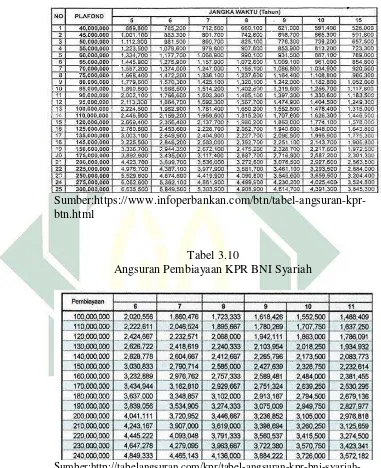 Tabel 3.10 