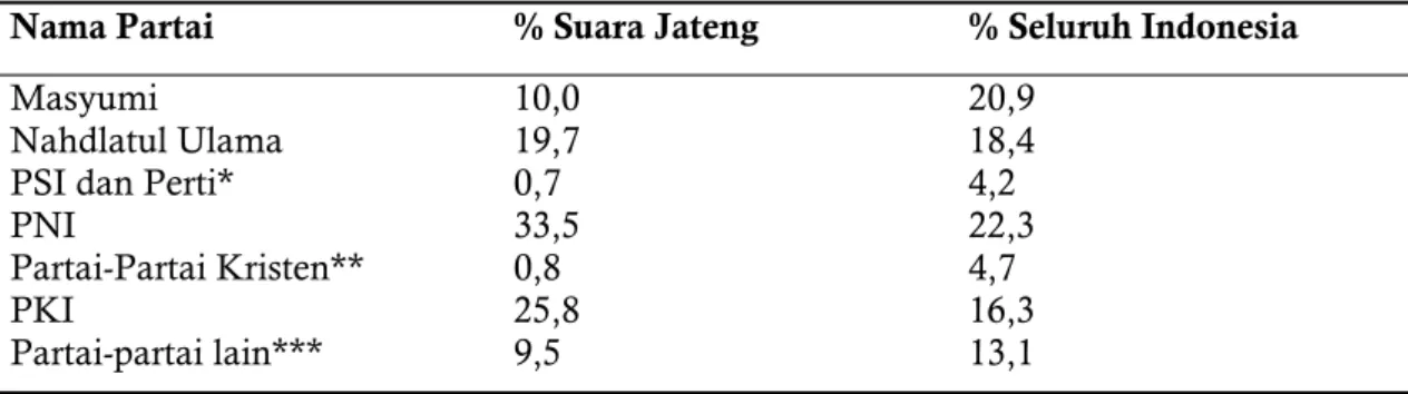 Tabel 1. Perbandingan Persentase Hasil Pemilu 1955 di Wilayah Jawa Tengah dengan  Nasional 