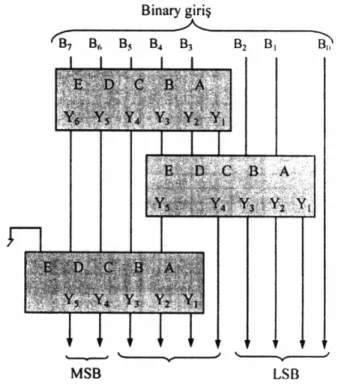 Şekil 1.7: 8 bit binary 10 bit BCD çevirici GİRİŞ(BINARY) ÇIKIŞ(BCD) ONLAR BİRLERDESİMAL KARŞILIĞI 2 5 2 4 2 3 2 2 2 1 2 0 C B A D C B A 0 0 0 0 0 0 0 0 0 0 0 0 0 0 1 0 0 0 0 0 1 0 0 0 0 0 0 1 2 0 0 0 0 1 0 0 0 0 0 0 1 0 3 0 0 0 0 1 1 0 0 0 0 0 1 1 4 0 0 0