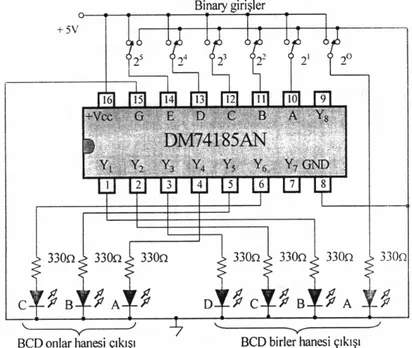 Şekil 1.8’ de 6 bitlik Binary’ i 7 bit BCD’ ye çevirecek örnek devre şeması verilmiştir.