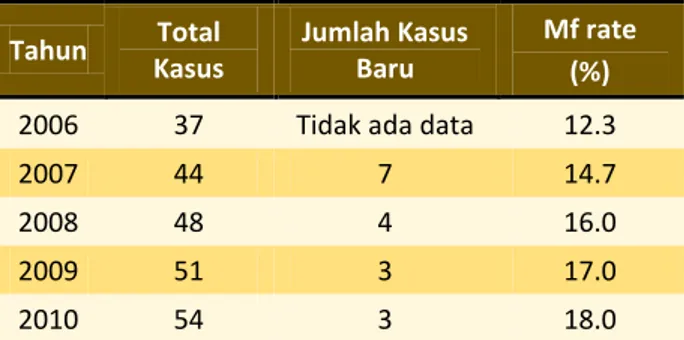Tabel  1.  Jumlah  penderita  kasus  Filariasis  dan  microfilaria  (Mf) rate di Kab. Agam, Propinsi Sumatera Barat, Indonesia,  2006-2010  Tahun  Total  Kasus  Jumlah Kasus Baru  Mf rate  (%)  2006  37  Tidak ada data 12.3 