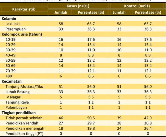 Tabel 2. Karakteristik sampel penelitian berdasarkan data demografi (kasus dan kontrol)  di lima Kecamatan, Kab Agam, Prop Sumatera Barat, Indonesia, 2010 (n=182) 