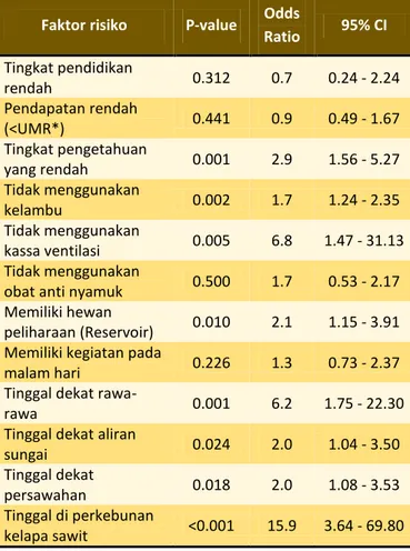 Tabel  4.  Analisis  bivariate  faktor-faktor  risiko  kejadian  filariasis  di  5  Kecamatan,  Kab  Agam,  Prop  Sumatera  Barat,  Indonesia, 2010 (n=182) 