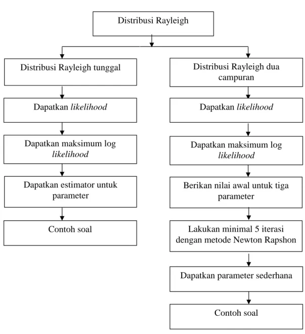 Gambar 3.1 Flowchart Metodologi PenelitianDistribusi Rayleigh