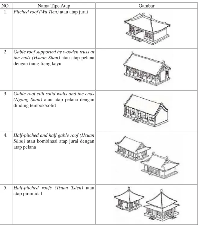 Tabel 1. Tipe Atap Tionghoa