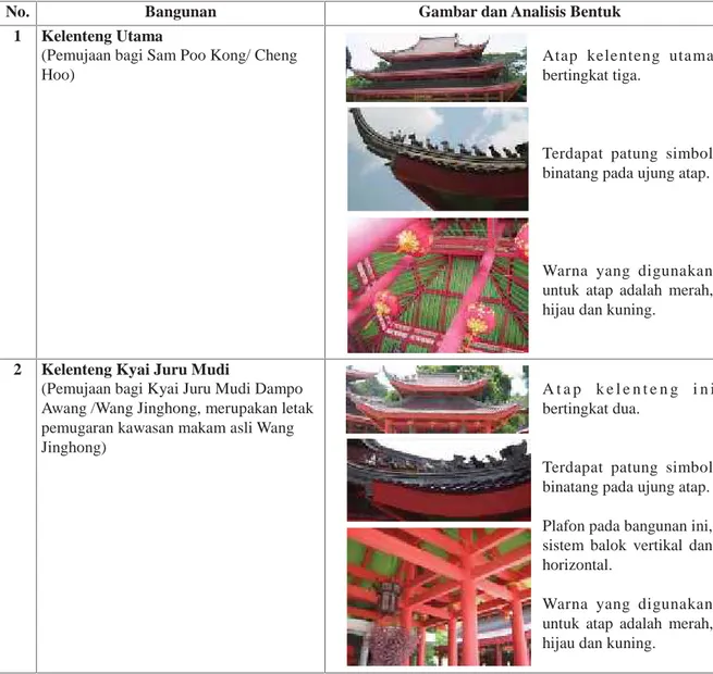Tabel 3. Bentuk Atap Pada Bangunan Kelenteng Sam Poo Kong