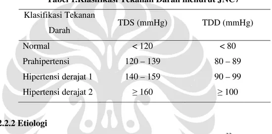 Tabel 1.Klasifikasi Tekanan Darah menurut JNC7 9 Klasifikasi Tekanan  Darah  TDS (mmHg)  TDD (mmHg)  Normal  &lt; 120  &lt; 80  Prahipertensi  120 – 139  80 – 89  Hipertensi derajat 1  140 – 159  90 – 99  Hipertensi derajat 2  ≥ 160  ≥ 100  2.2.2 Etiologi 
