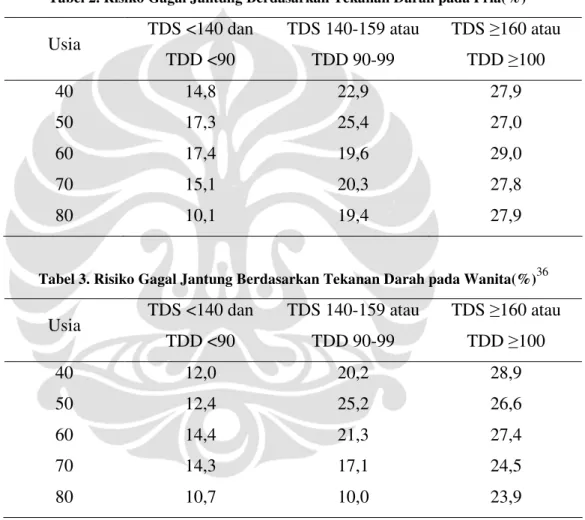 Tabel 2. Risiko Gagal Jantung Berdasarkan Tekanan Darah pada Pria(%) 36
