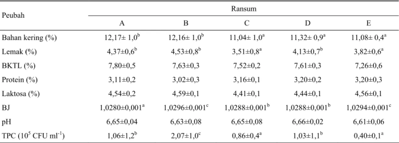 Tabel 3. Kualitas susu sapi perah yang diberi ransum yang disuplementasi  sabun kalsium, kedelai sangrai dan  mineral organik  Ransum  Peubah  A  B C D E  Bahan kering (%)  12,17± 1,0 b  12,16± 1,0b  11,04± 1,0a  11,32± 0,9a  11,08± 0,4a Lemak (%)  4,37±0,