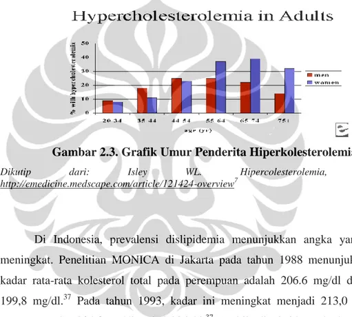 Gambar 2.3. Grafik Umur Penderita Hiperkolesterolemia