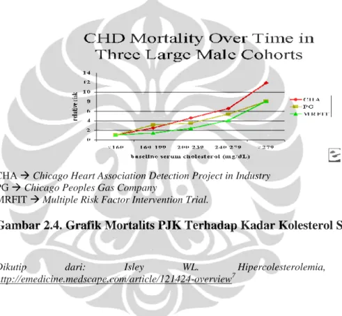 Gambar 2.4. Grafik Mortalits PJK Terhadap Kadar Kolesterol Serum