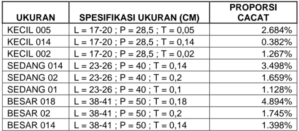 Tabel 1.1 Proporsi Produk Cacat Kantong  Plastik di CV. Lidah Buaya Magelang 