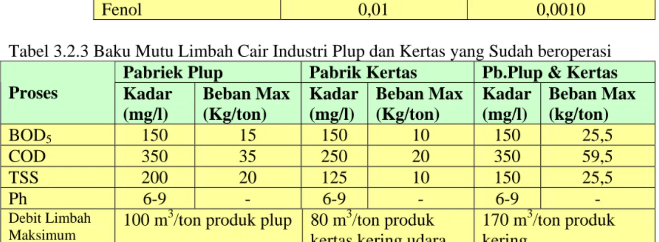 Tabel 3.2.3 Baku Mutu Limbah Cair Industri Plup dan Kertas yang Sudah beroperasi  Pabriek Plup  Pabrik Kertas   Pb.Plup &amp; Kertas  Proses  Kadar  (mg/l)  Beban Max (Kg/ton)  Kadar (mg/l)  Beban Max (Kg/ton)  Kadar (mg/l)  Beban Max (kg/ton)  BOD 5 150  