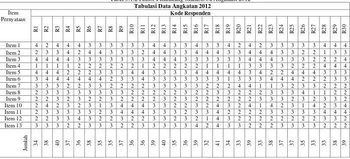 Tabel 5.1.2 Faktor Pendukung Mahasiswa Angkatan 2012 