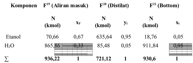 Tabel 3. 6an%kuman nera)a massa molar komponen berdasarkan nera)a massa pada kolom distilasi