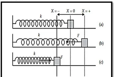 Gambar 1 Gerak benda pada lantai licin dan terikat pada pegas untuk (a) posisi normal normal,(b) tegang,dan (c)tertekan