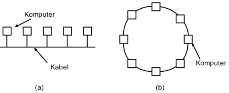 Gambar 1.1 Dua jenis jaringan broadcast. (a) Bus. (b) Ring 