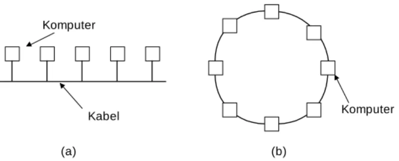 Gambar 1.1 Dua jenis jaringan broadcast. (a) Bus. (b) Ring 